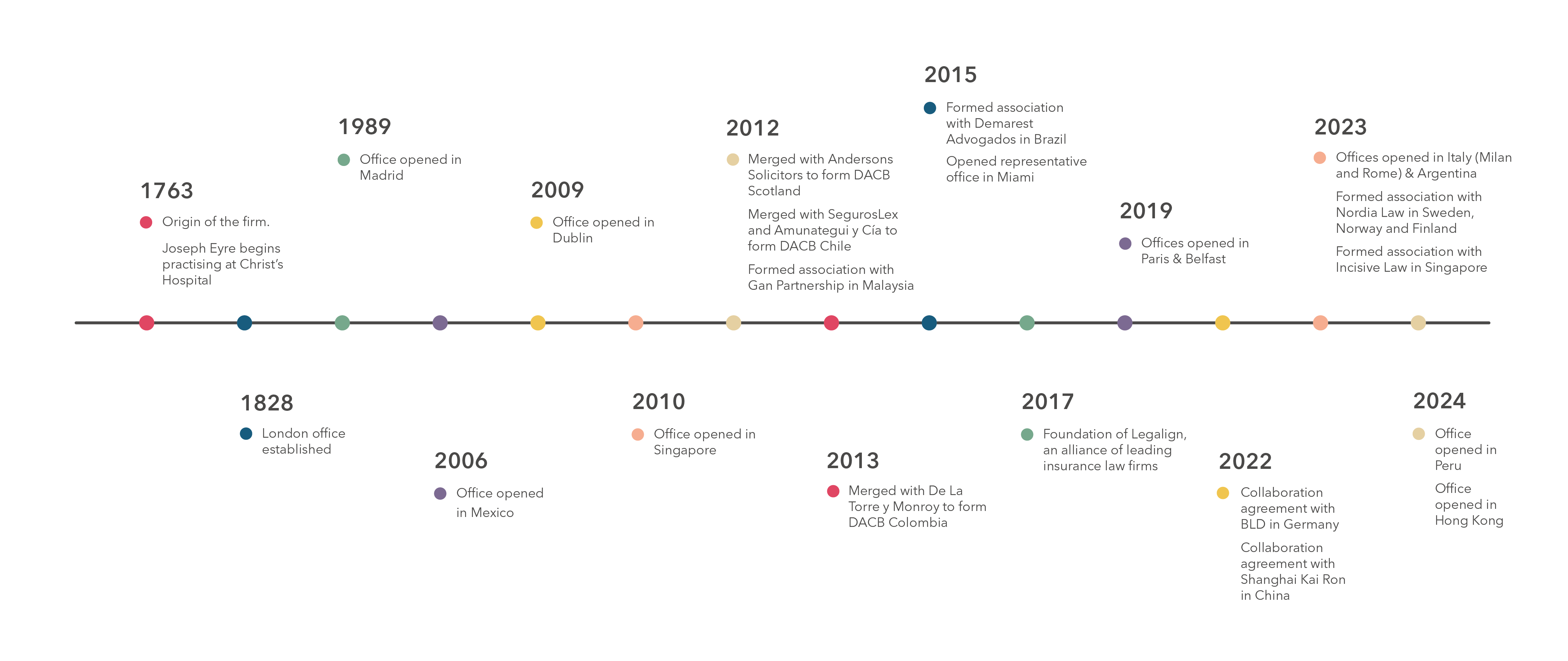 This image shows the historical timeline of DAC Beachcroft. The following happened in 1763. Origin of the firm. Joseph Eyre begins practising at Christ's Hospital. The following happened in  1828. London office established. The following happened in 1989. Office opened in Madrid. The following happened in 2006. Office opened in Mexico. The following happened in 2009. Office opened in Dublin. The following happened in 2010 .Office opened in Singapore. The following happened in 2012. Merged with Andersons Solicitors to form DACB Scotland. Merged with SegurosLex and Amunategui y Cía to form DACB Chile. Formed association with Gan Partnership in Malaysia.  The following happened in 2013. Merged with De La Torre y Monroy to form DACB Colombia. The following happened in 2015. Formed association with Demarest Avogados in Brazil. Opened representative office in Miami. The following happened in 2017. Foundation of Legalign, an alliance of leading insurance law firms. The following happened in 2019. Offices opened in Paris & Belfast. The following happened in 2022 Collaboration agreement with BLD in Germany. The following happened in 2022. Collaboration agreement with Shanghai Kai Ron in China. The following happened in 2023. Offices opened in Italy (Milan and Rome) & Argentina. Formed association with Nordia Law in Sweden, Norway and Finland. Formed association with Incisive Law in Singapore.  The following happened in 2024. Office opened in Peru. Office opened in Hong Kong.