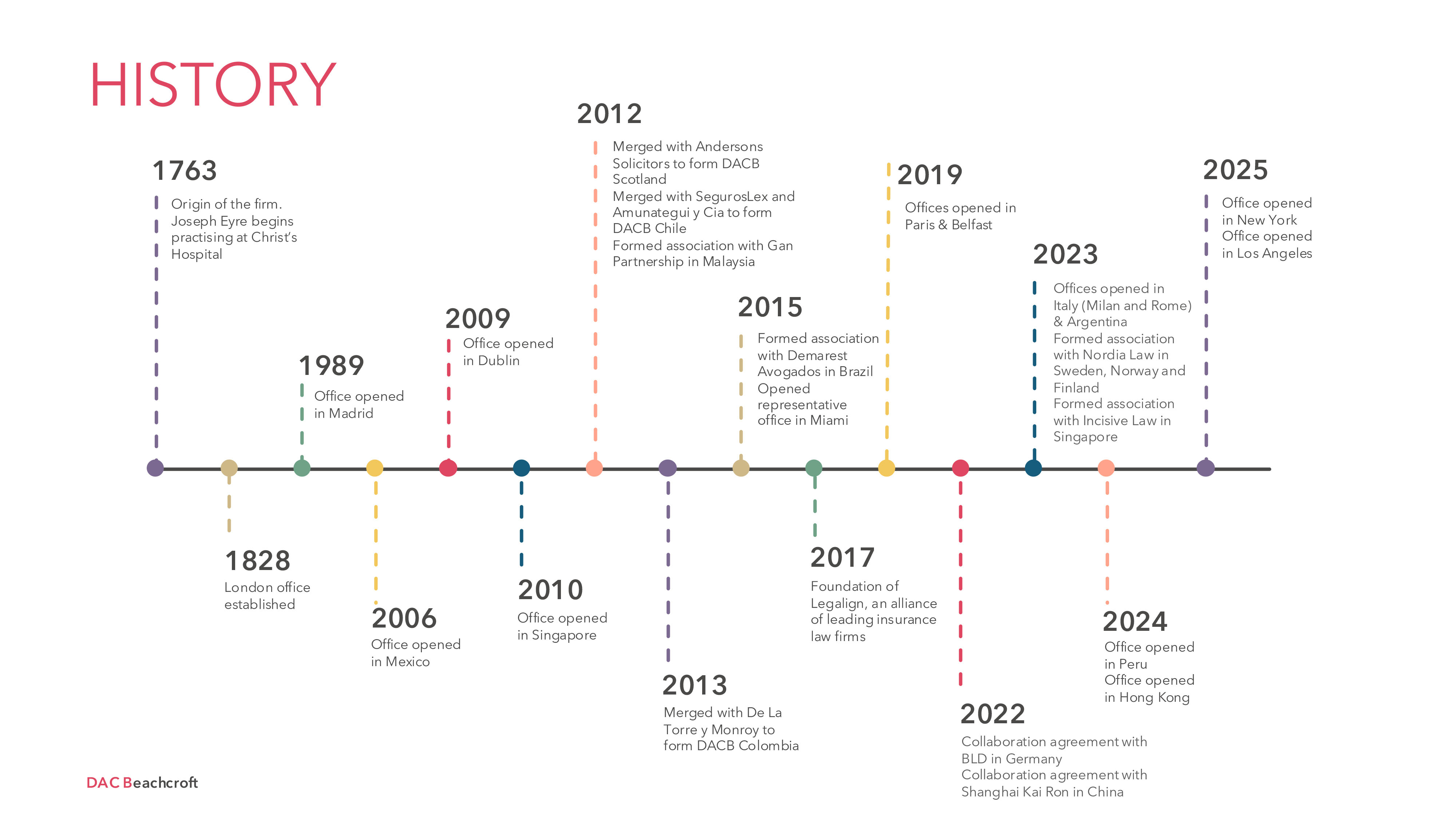 Timeline showing DAC Beachcroft’s key milestones from 1763 to 2025, including global office openings and mergers.